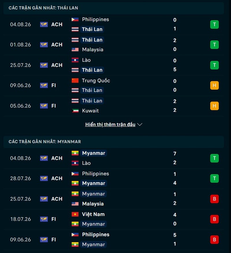 Tổng quan phong độ Thái Lan vs Myanmar