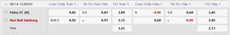 Bảng tỷ lệ kèo trận Pafos vs RB Salzburg