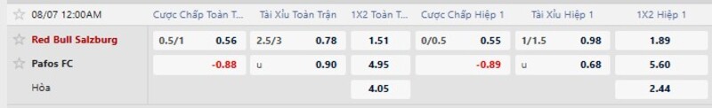 Bảng tỷ lệ kèo trận RB Salzburg vs Pafos
