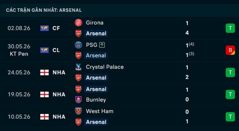 Phong độ Arsenal 5 trận gần nhất