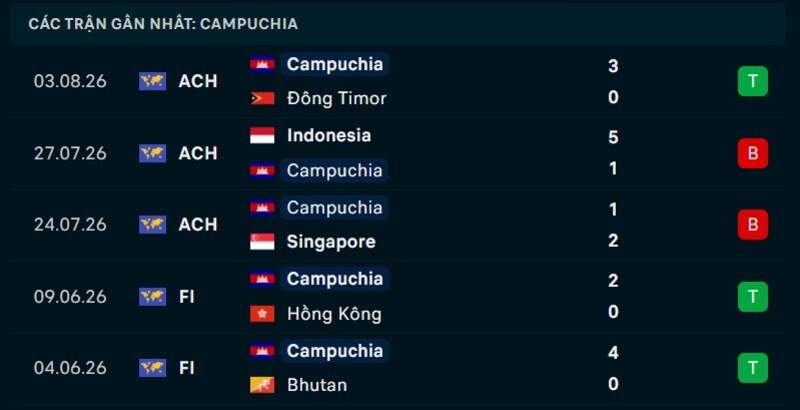 Phong độ Campuchia 5 trận gần nhất