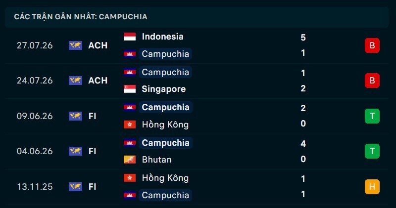 Phong độ Campuchia 5 trận gần nhất