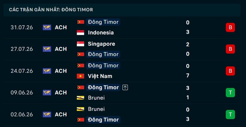 Phong độ Đông Timor 5 trận gần nhất