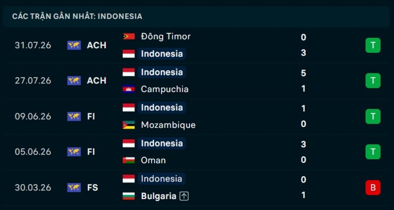Phong độ Indonesia 5 trận gần nhất