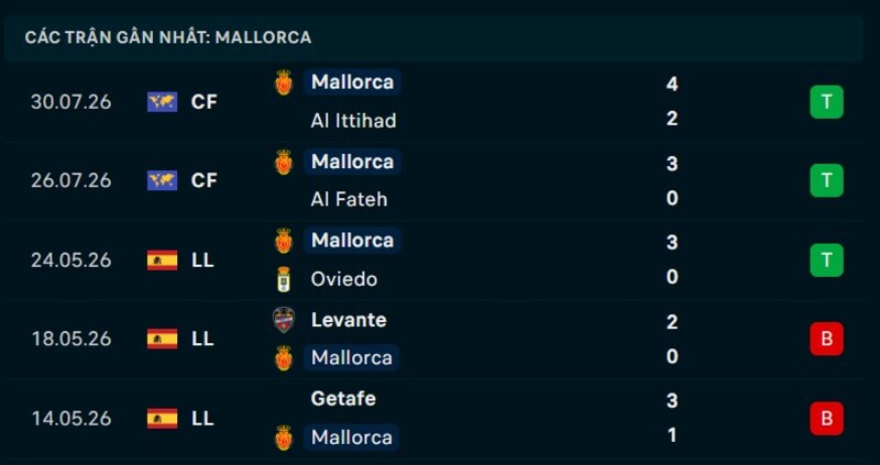 Phong độ Mallorca 5 trận gần nhất