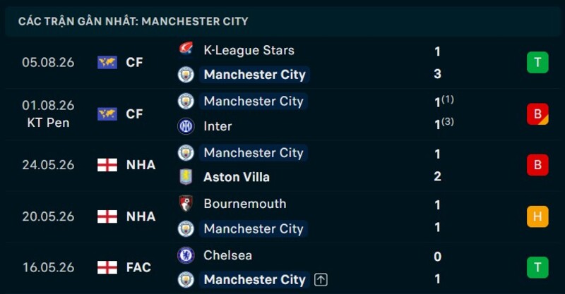 Phong độ Man City 5 trận gần nhất