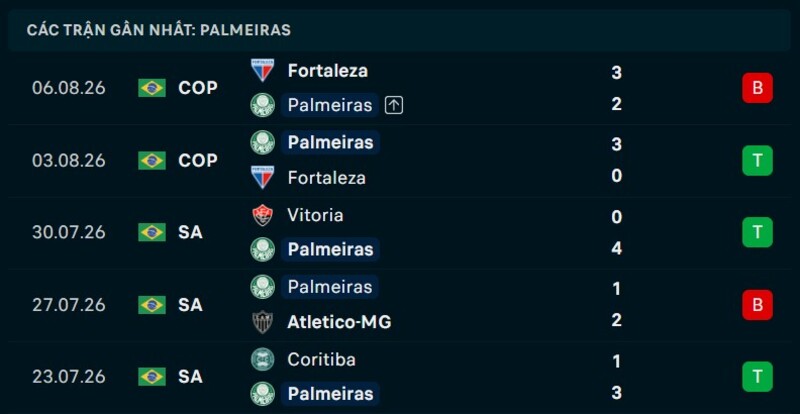 Phong độ Palmeiras 5 trận gần nhất