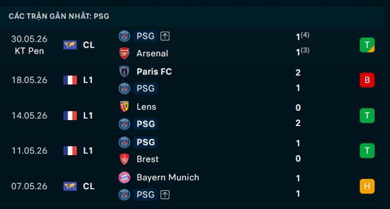 Phong độ PSG 5 trận gần nhất 