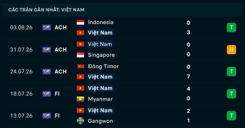 Phong độ Việt Nam 5 trận gần nhất
